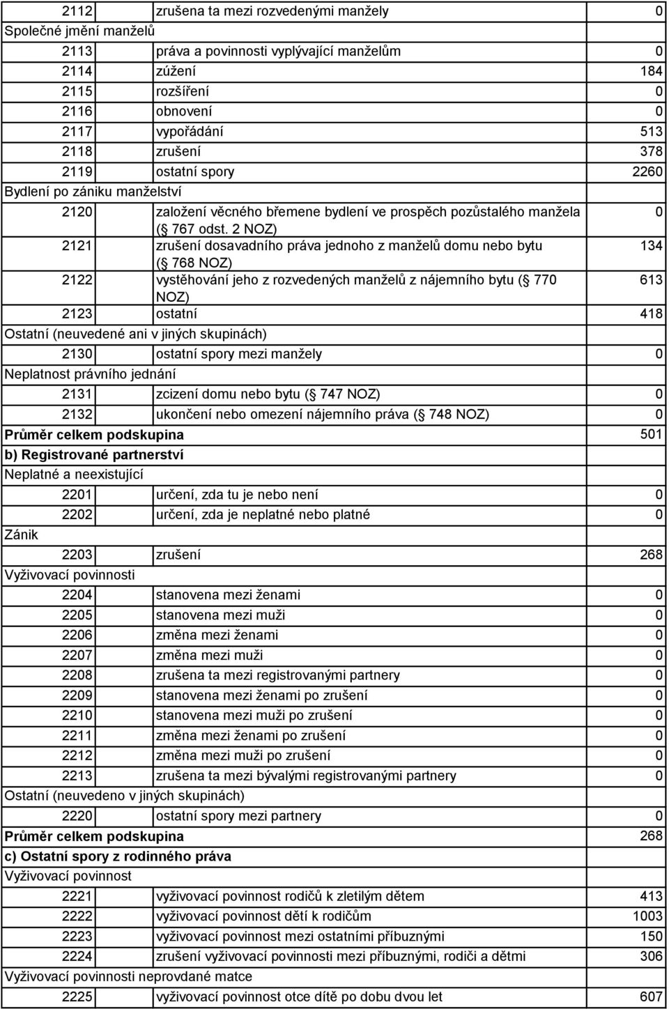 2 NOZ) 2121 zrušení - dosavadního práva jednoho z manželů domu nebo bytu 134 ( 768 NOZ) 2122 vystěhování - jeho z rozvedených manželů z nájemního bytu ( 77 613 NOZ) 2123 ostatní - 418 Ostatní