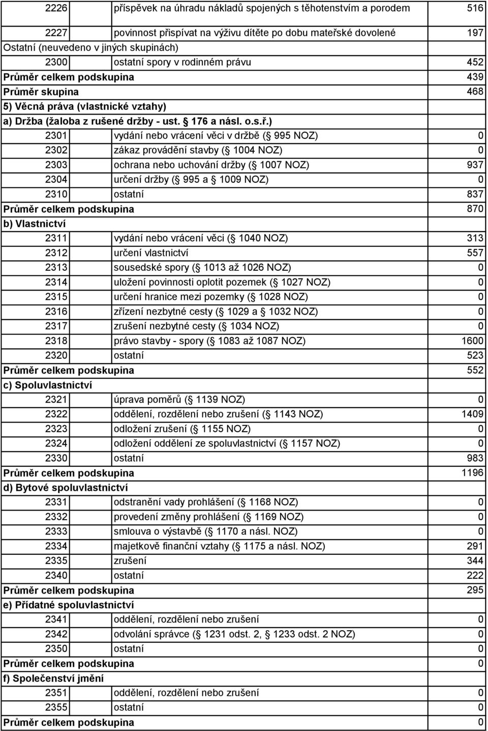 ) 231 vydání - nebo vrácení věci v držbě ( 995 NOZ) 232 zákaz - provádění stavby ( 14 NOZ) 233 ochrana - nebo uchování držby ( 17 NOZ) 937 234 určení - držby ( 995 a 19 NOZ) 231 ostatní - 837 Průměr