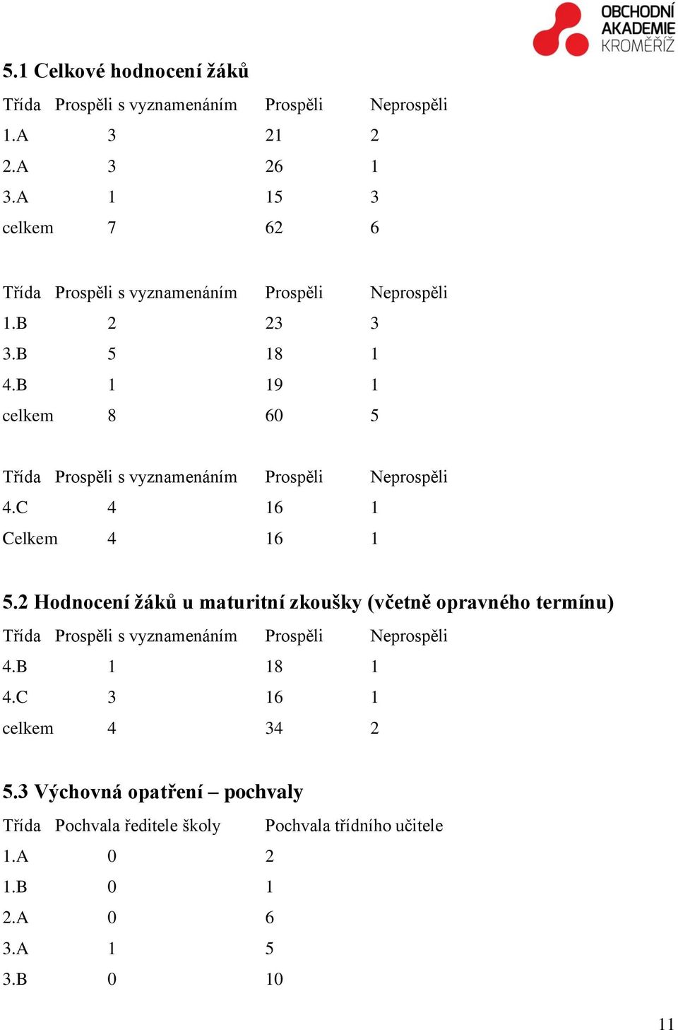 B 1 19 1 celkem 8 60 5 Třída Prospěli s vyznamenáním Prospěli Neprospěli 4.C 4 16 1 Celkem 4 16 1 5.