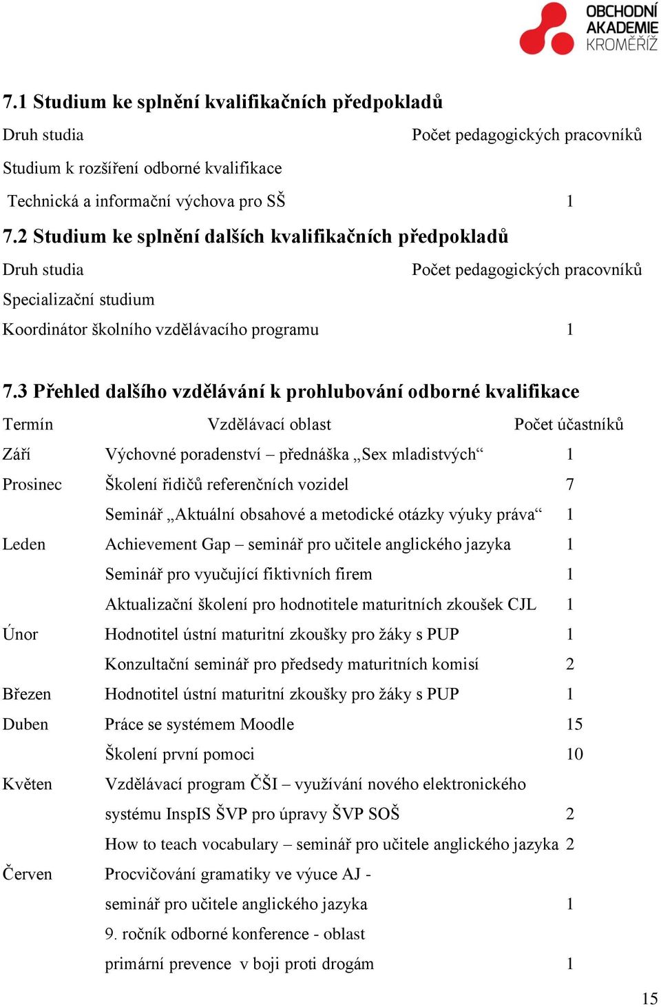 3 Přehled dalšího vzdělávání k prohlubování odborné kvalifikace Termín Vzdělávací oblast Počet účastníků Září Výchovné poradenství přednáška Sex mladistvých 1 Prosinec Školení řidičů referenčních