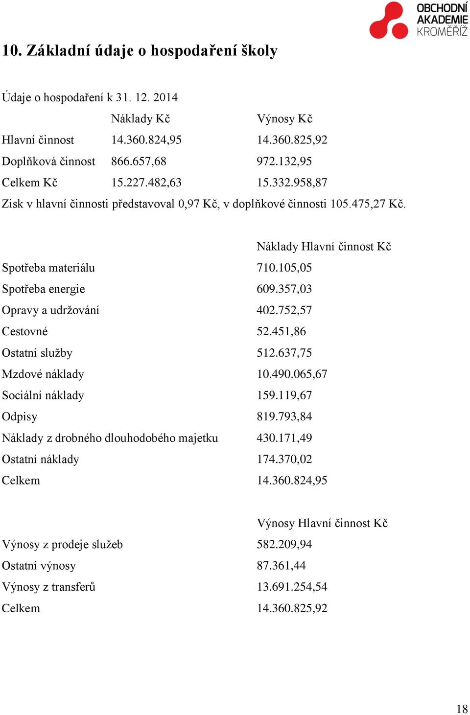 357,03 Opravy a udržování 402.752,57 Cestovné 52.451,86 Ostatní služby 512.637,75 Mzdové náklady 10.490.065,67 Sociální náklady 159.119,67 Odpisy 819.