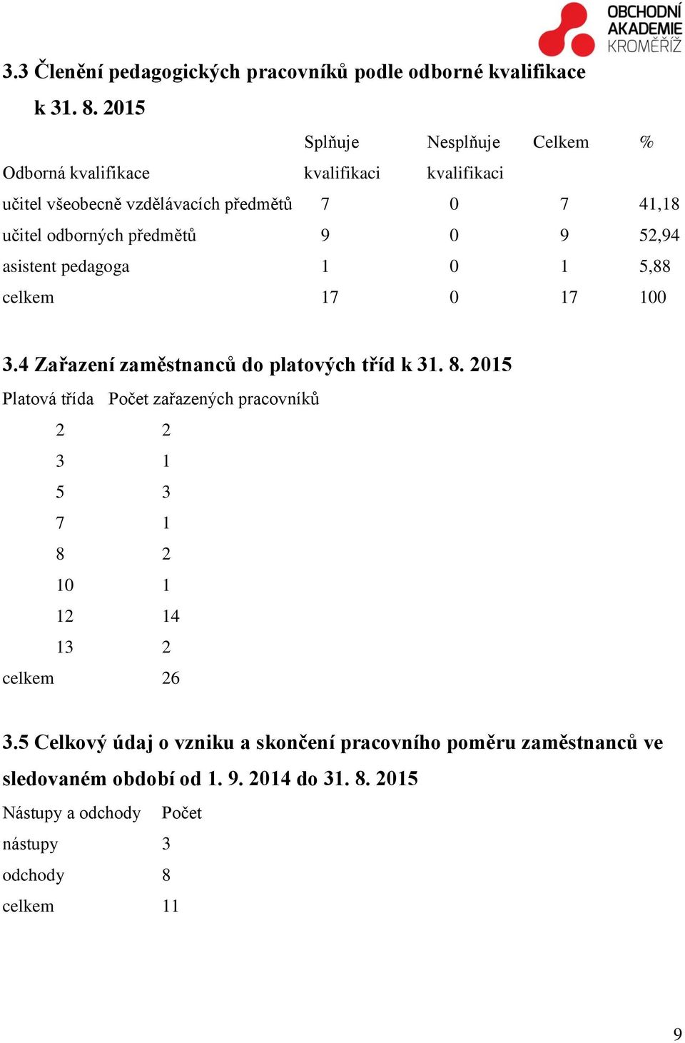 předmětů 9 0 9 52,94 asistent pedagoga 1 0 1 5,88 celkem 17 0 17 100 3.4 Zařazení zaměstnanců do platových tříd k 31. 8.