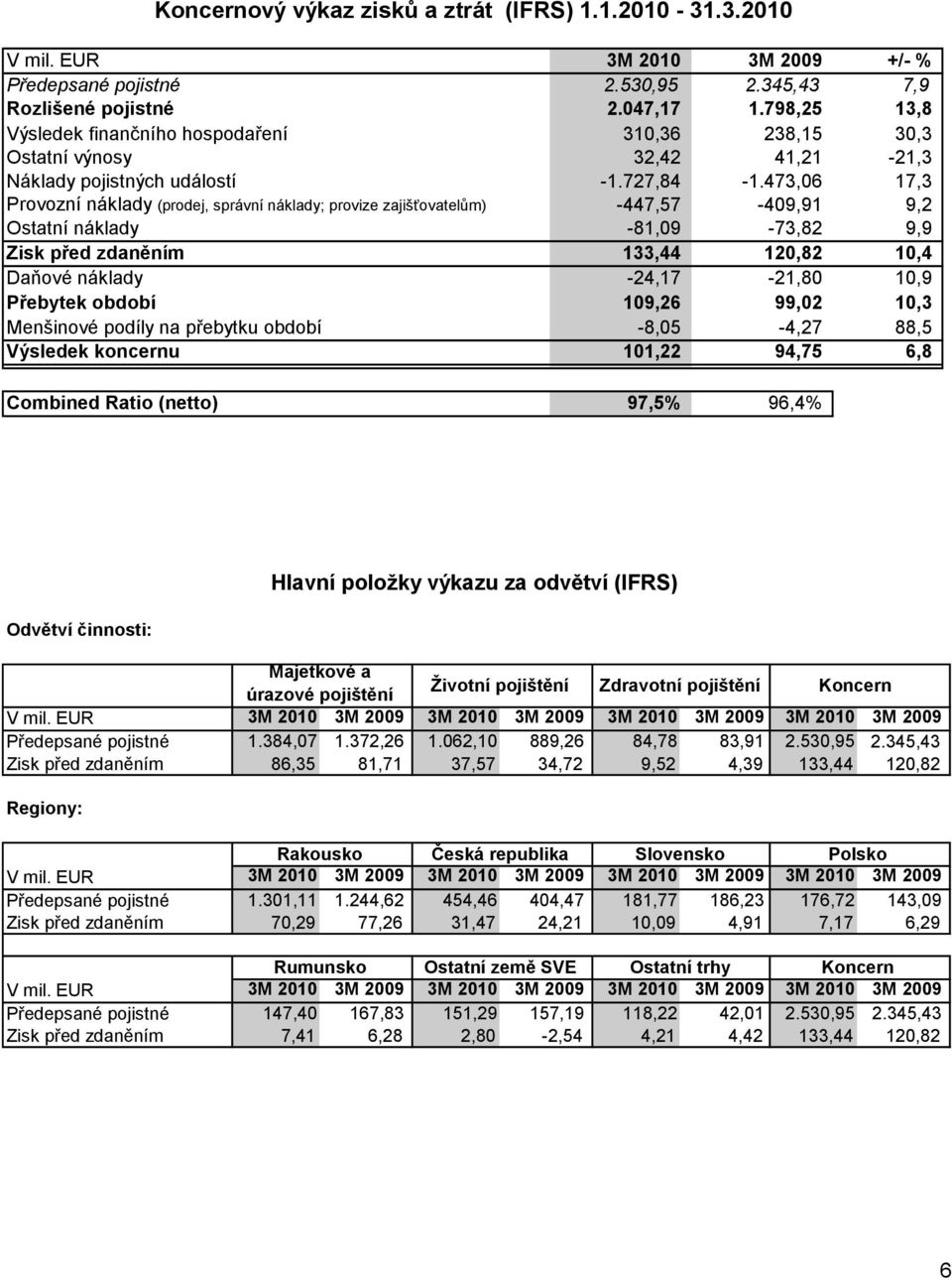 473,06 17,3 Provozní náklady (prodej, správní náklady; provize zajišťovatelům) -447,57-409,91 9,2 Ostatní náklady -81,09-73,82 9,9 Zisk před zdaněním 133,44 120,82 10,4 Daňové náklady -24,17-21,80