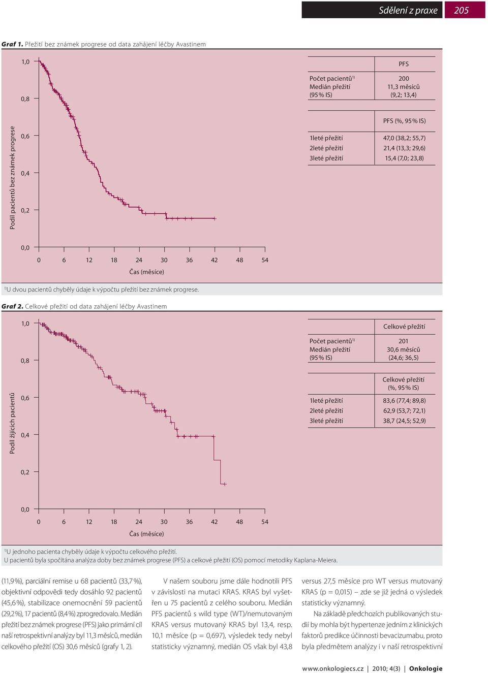 přežití 21,4 (13,3; 29,6) 3leté přežití 15,4 (7,0; 23,8) 0,4 0,2 0,0 0 6 12 18 24 30 36 42 48 54 Čas (měsíce) 1) U dvou pacientů chyběly údaje k výpočtu přežití bez známek progrese. Graf 2.