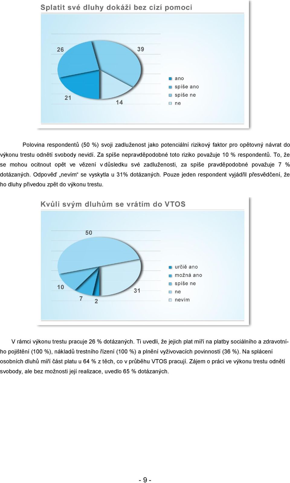 Odpověď nevím se vyskytla u 31% dotázaných. Pouze jeden respondent vyjádřil přesvědčení, že ho dluhy přivedou zpět do výkonu trestu. V rámci výkonu trestu pracuje 26 % dotázaných.