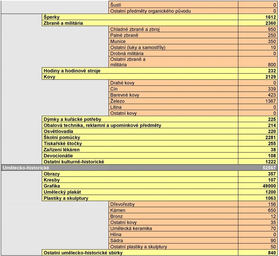 upomínkové předměty 214 Osvětlovadla 220 Školní pomůcky 2281 Tiskařské štočky 255 Zařízení lékáren 38 Devocionálie 108 Ostatní kulturně-historické 1222 Umělecko-historické 52567 Obrazy 357 Kresby 107