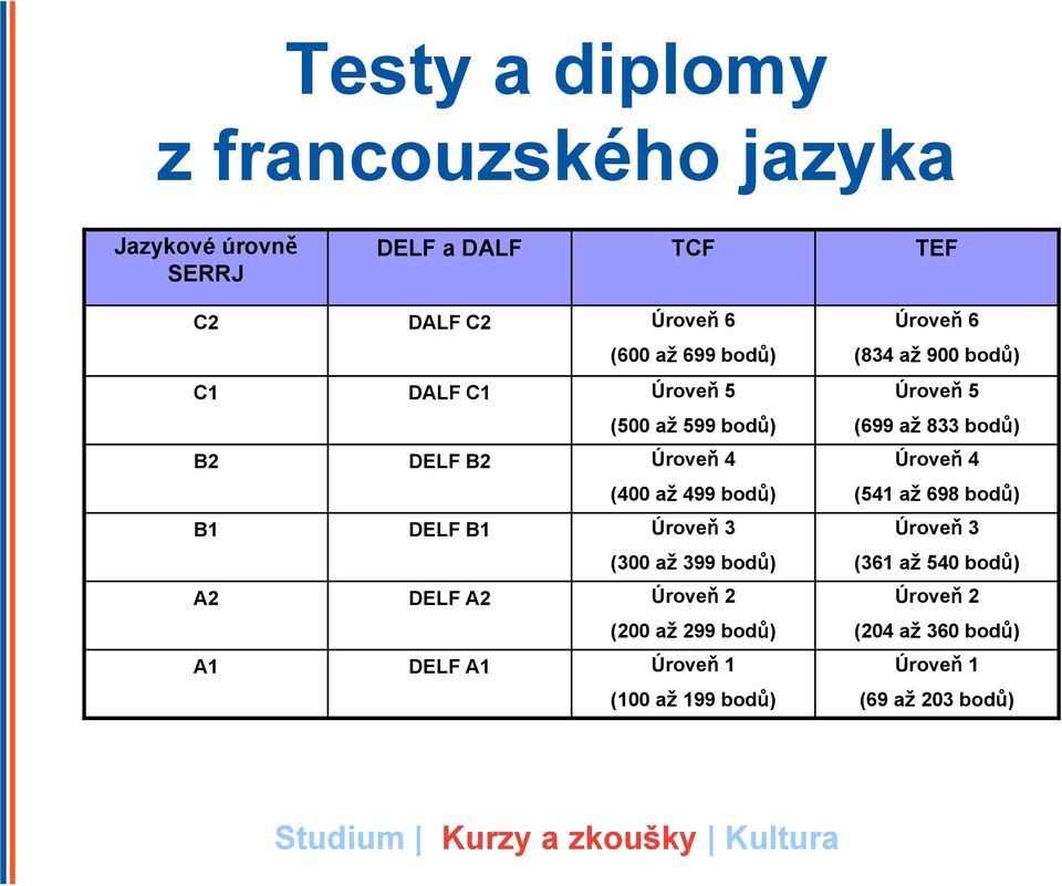 Úroveň 4 (400 až 499 bodů) (541 až 698 bodů) B1 DELF B1 Úroveň 3 Úroveň 3 (300 až 399 bodů) (361 až 540 bodů) A2 DELF