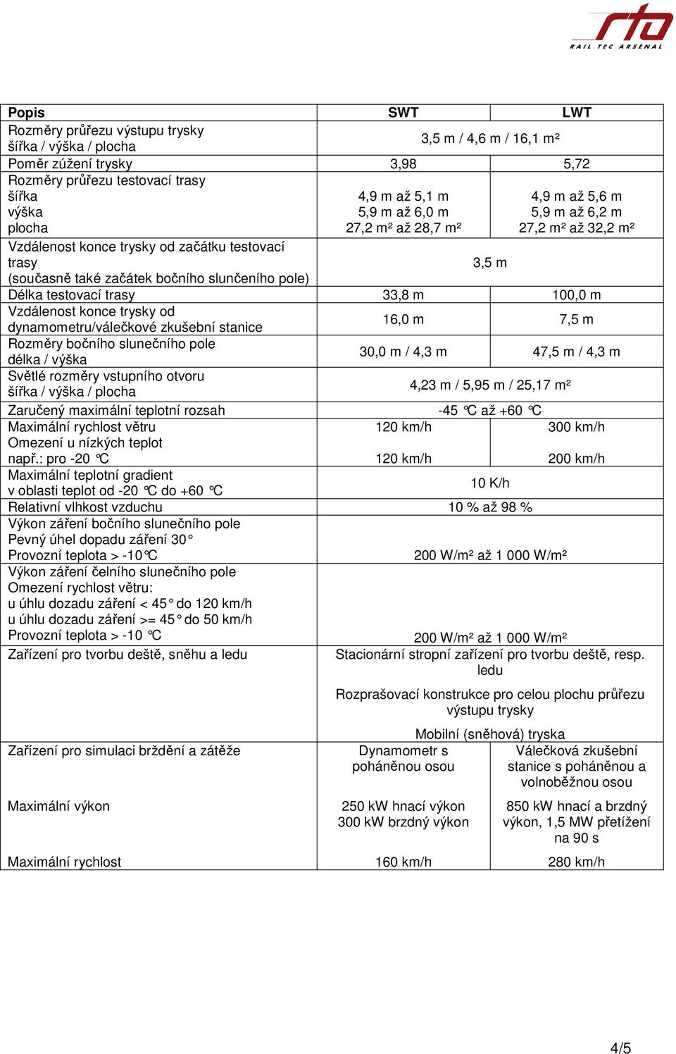 trasy 33,8 m 100,0 m Vzdálenost konce trysky od dynamometru/válečkové zkušební stanice 16,0 m 7,5 m Rozměry bočního slunečního pole délka / výška 30,0 m / 4,3 m 47,5 m / 4,3 m Světlé rozměry