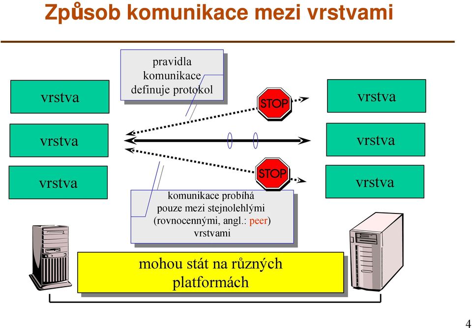 komunikace probíhá pouze mezi stejnolehlými
