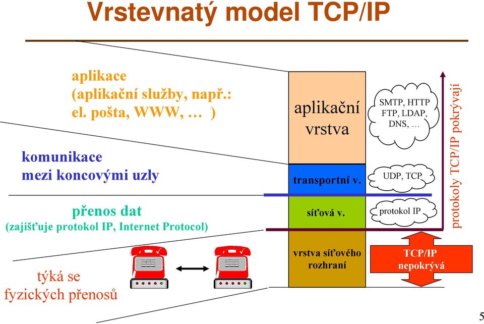 Internet Protocol) aplikační vrstva transportní v. síťová v.