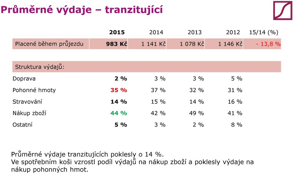 % 6 % Nákup zboží 44 % 42 % 49 % 4 % Ostatní 5 % 3 % 2 % 8 % Průměrné výdaje tranzitujících poklesly o
