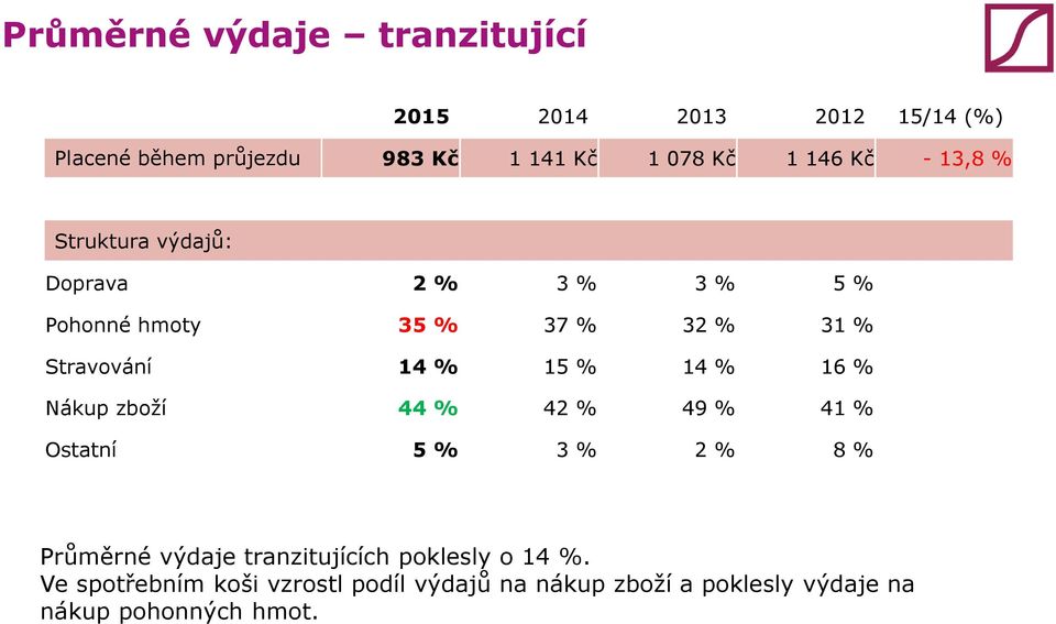 % 6 % Nákup zboží 44 % 42 % 49 % 4 % Ostatní 5 % 3 % 2 % 8 % Průměrné výdaje tranzitujících poklesly o