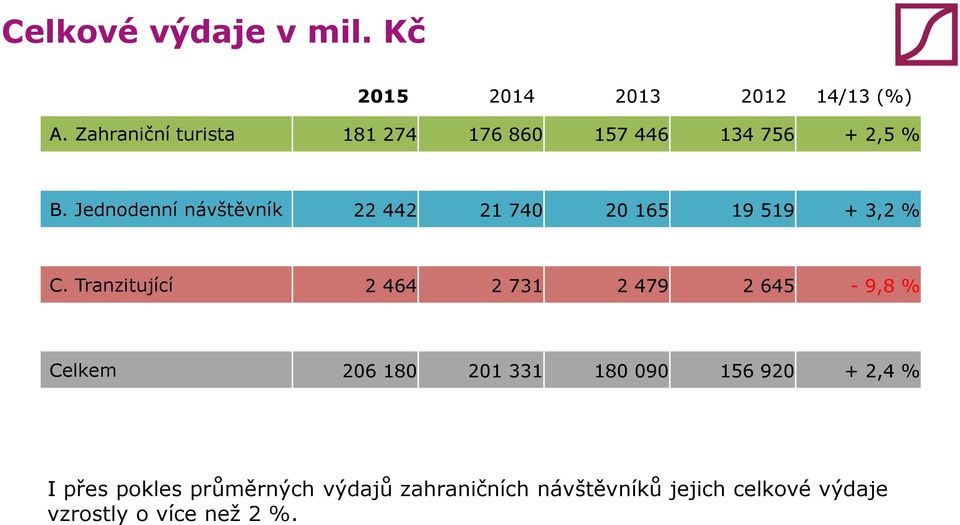 Jednodenní návštěvník 22 442 2 740 20 65 9 59 + 3,2 % C.