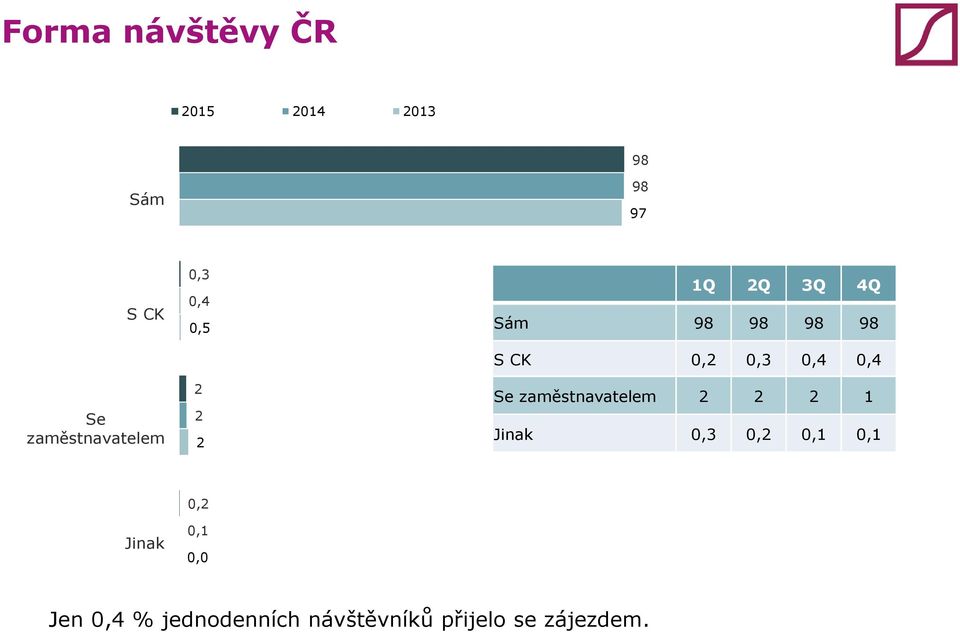 zaměstnavatelem 2 2 2 Jinak 0,3 0,2 0, 0, Jinak 0,2 0, 0,0 Jen 0,4 %