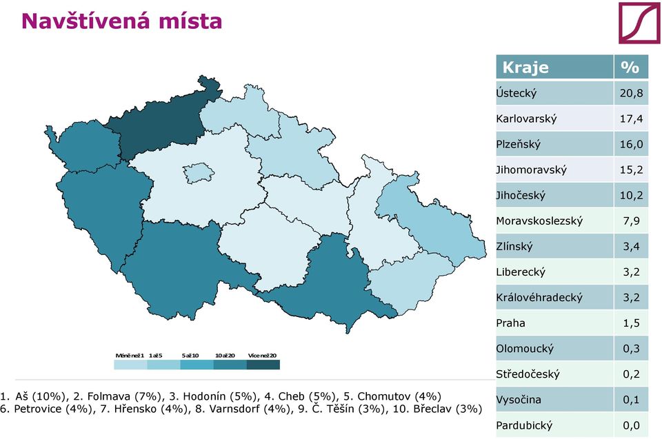 Břeclav (3%) % Ústecký 20,8 Karlovarský 7,4 Plzeňský 6,0 Jihomoravský 5,2 Jihočeský 0,2 Moravskoslezský 7,9