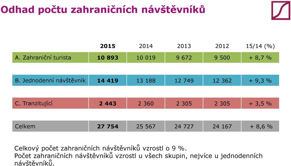 Jednodenní návštěvník 4 49 3 88 2 749 2 362 + 9,3 % C.