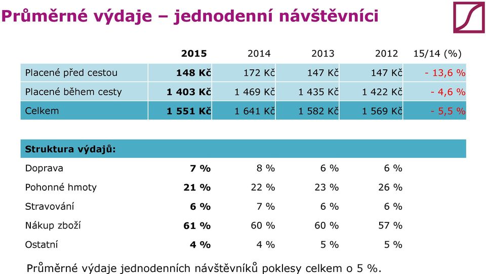 Struktura výdajů: Doprava 7 % 8 % 6 % 6 % Pohonné hmoty 2 % 22 % 23 % 26 % Stravování 6 % 7 % 6 % 6 % Nákup