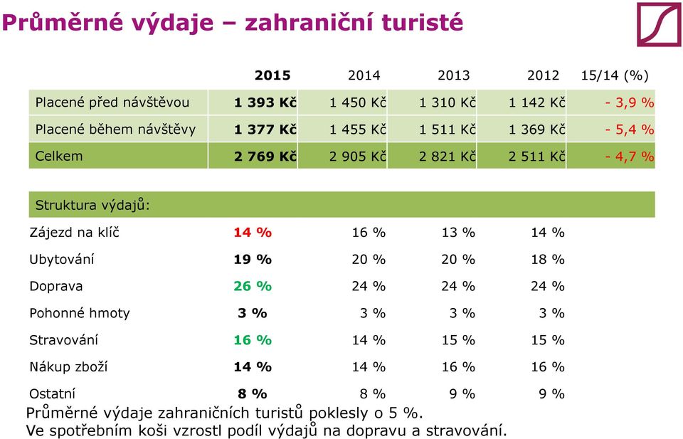 % Ubytování 9 % 20 % 20 % 8 % Doprava 26 % 24 % 24 % 24 % Pohonné hmoty 3 % 3 % 3 % 3 % Stravování 6 % 4 % 5 % 5 % Nákup zboží 4 % 4 % 6