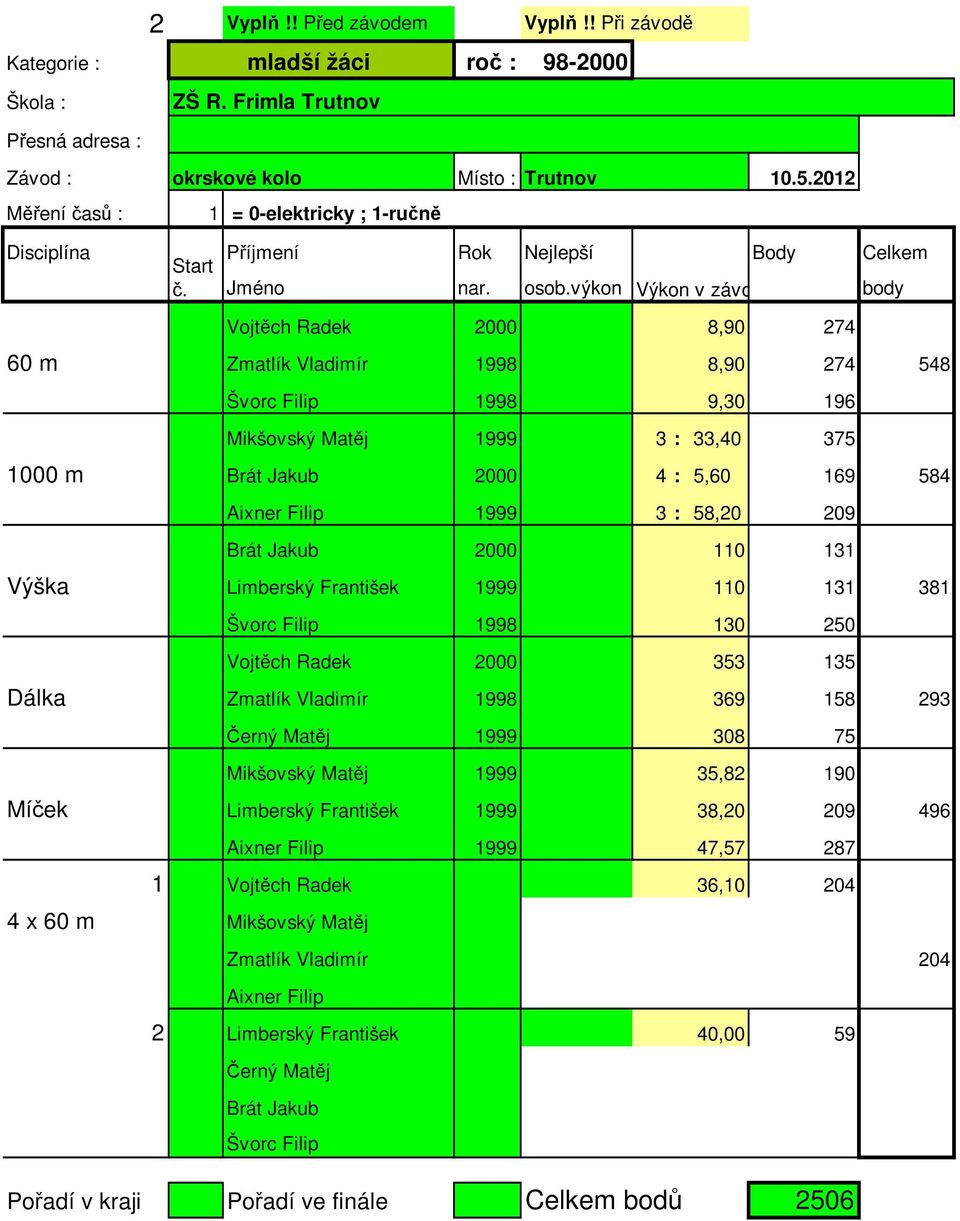 Aixner Filip 1999 3 : 58,20 209 Brát Jakub 2000 110 131 Výška Limberský František 1999 110 131 381 Švorc Filip 1998 130 250 Vojtěch Radek 2000 353 135 Dálka Zmatlík Vladimír 1998 369 158