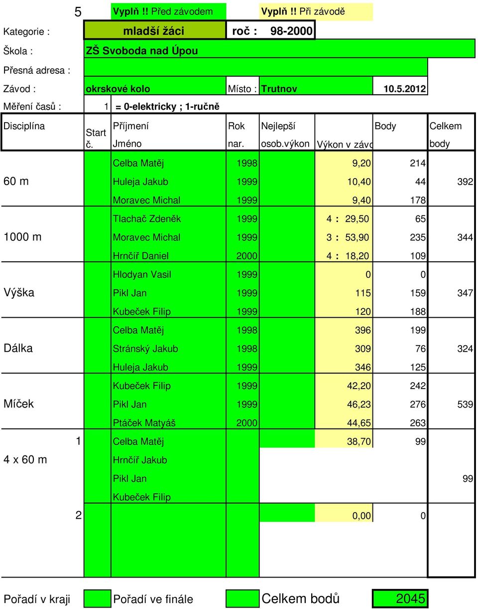 Moravec Michal 1999 3 : 53,90 235 344 Hrnčíř Daniel 2000 4 : 18,20 109 Hlodyan Vasil 1999 0 0 Výška Pikl Jan 1999 115 159 347 Kubeček Filip 1999 120 188 Celba