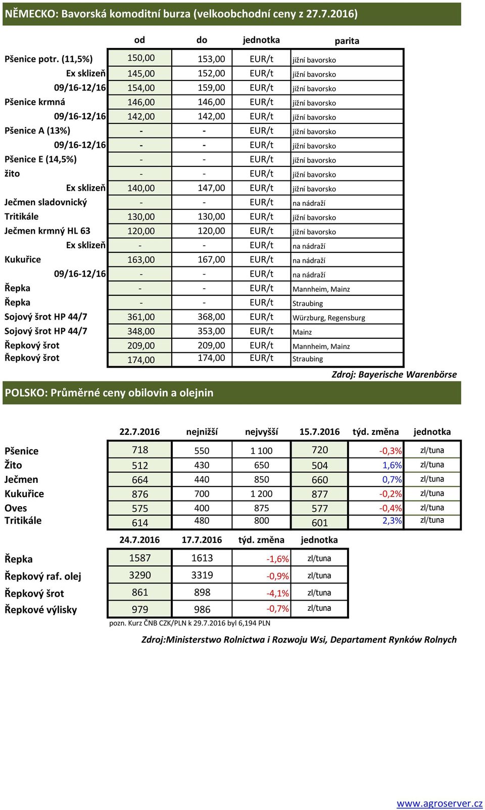 EUR/t Pšenice E (14,5%) - - EUR/t žito - - EUR/t Ex sklizeň 140,00 147,00 EUR/t Ječmen sladovnický - - EUR/t Tritikále 130,00 130,00 EUR/t Ječmen krmný HL 63 120,00 120,00 EUR/t Ex sklizeň - - EUR/t