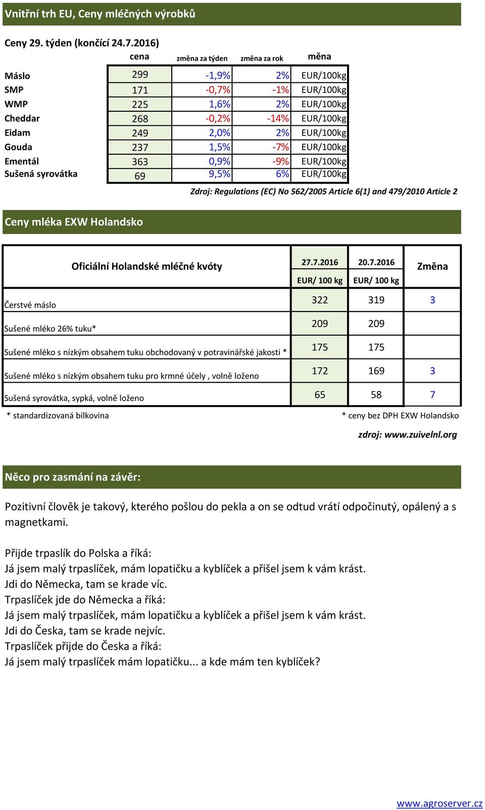 -7% EUR/100kg Ementál 363 0,9% -9% EUR/100kg Sušená syrovátka 69 9,5% 6% EUR/100kg Zdroj: Regulations (EC) No 562/2005 Article 6(1) and 479/2010 Article 2 Ceny mléka EXW Holandsko Oficiální Holandské