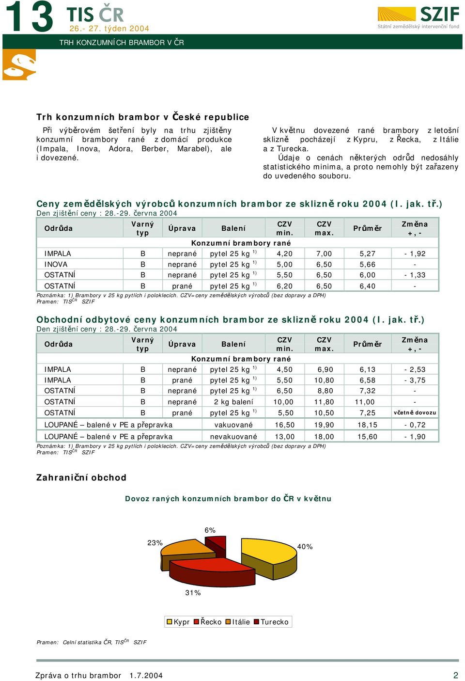 Údaje o cenách některých odrůd nedosáhly statistického minima, a proto nemohly být zařazeny do uvedeného souboru. Ceny zemědělských výrobců konzumních brambor ze sklizně roku 2004 (I. jak. tř.