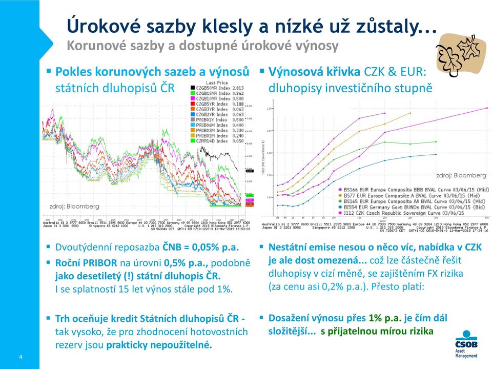 Dvoutýdenní reposazba ČNB = 0,05% p.a. Roční PRIBOR na úrovni 0,5% p.a., podobně jako desetiletý (!) státní dluhopis ČR. I se splatností 15 let výnos stále pod 1%.