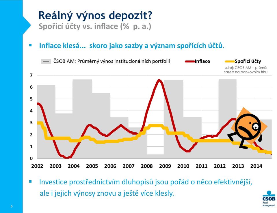 průměr sazeb na bankovním trhu Investice prostřednictvím