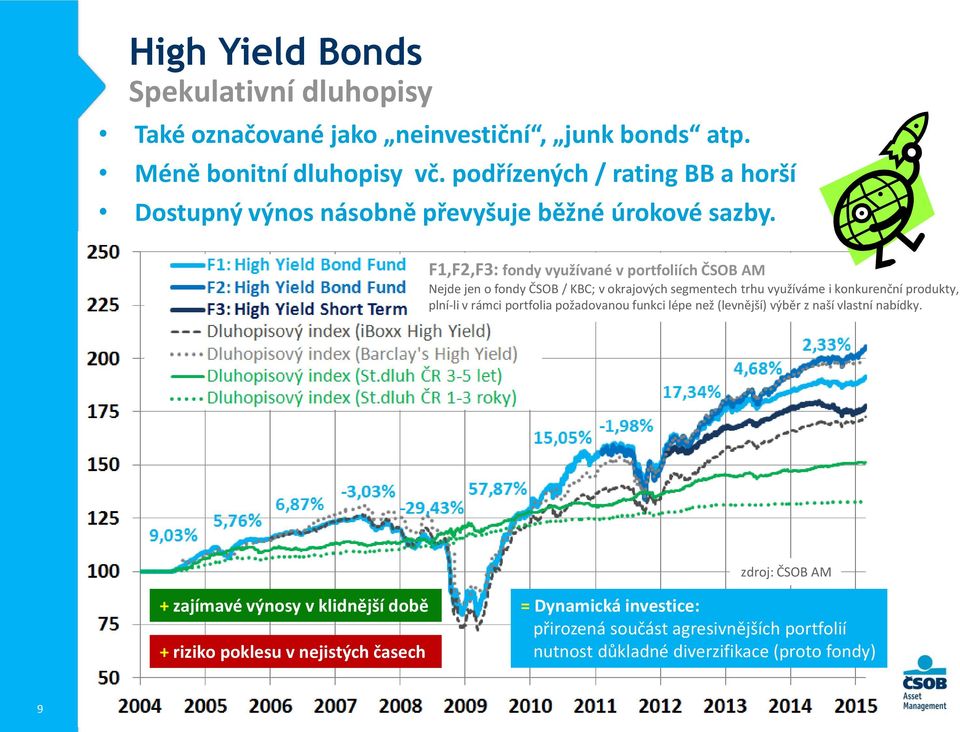 F1,F2,F3: fondy využívané v portfoliích ČSOB AM Nejde jen o fondy ČSOB / KBC; v okrajových segmentech trhu využíváme i konkurenční produkty, plní-li v