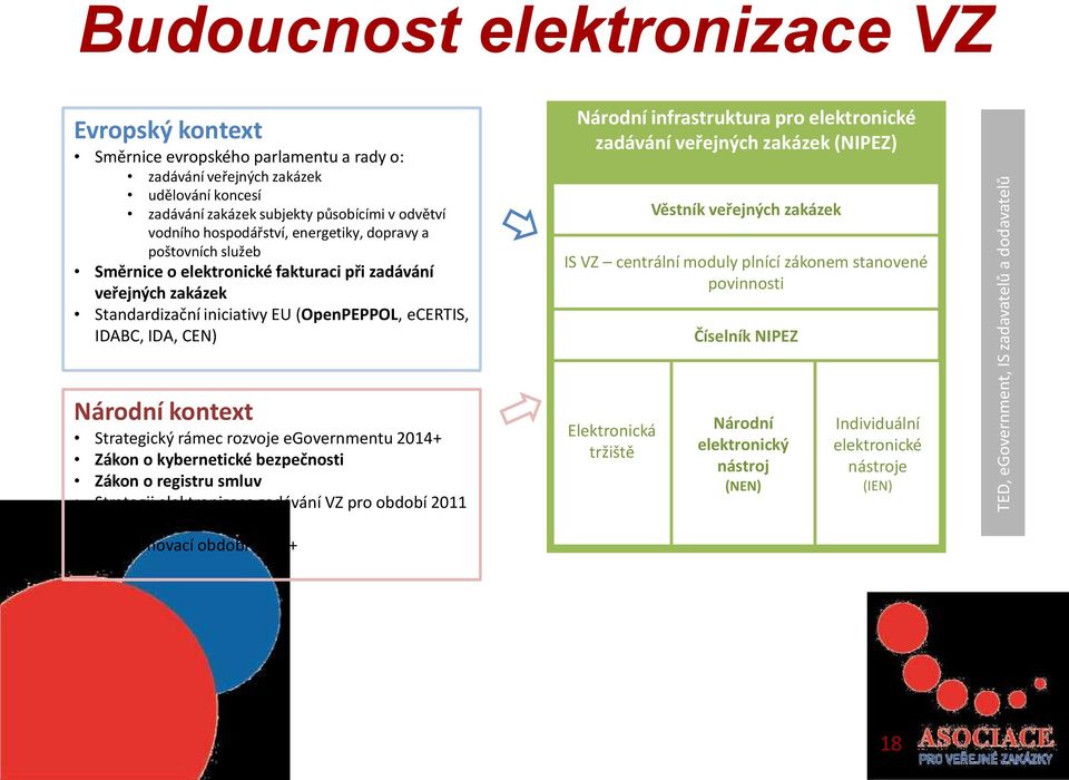 ecertis, IDABC, IDA, CEN) Národní infrastruktura pro elektronické zadávání veřejných zakázek (NIPEZ) Věstník veřejných zakázek IS VZ centrální moduly plnící zákonem stanovené povinnosti Číselník