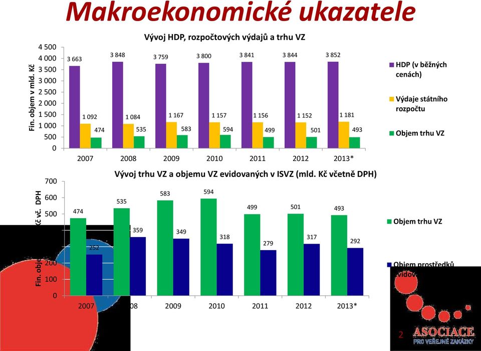 DPH  Kč Makroekonomické ukazatele 4 500 4 000 3 500 3 000 2 500 2 000 1 500 1 000 500 0 700 600 500 400 300 Vývoj HDP, rozpočtových výdajů a trhu VZ 3 663