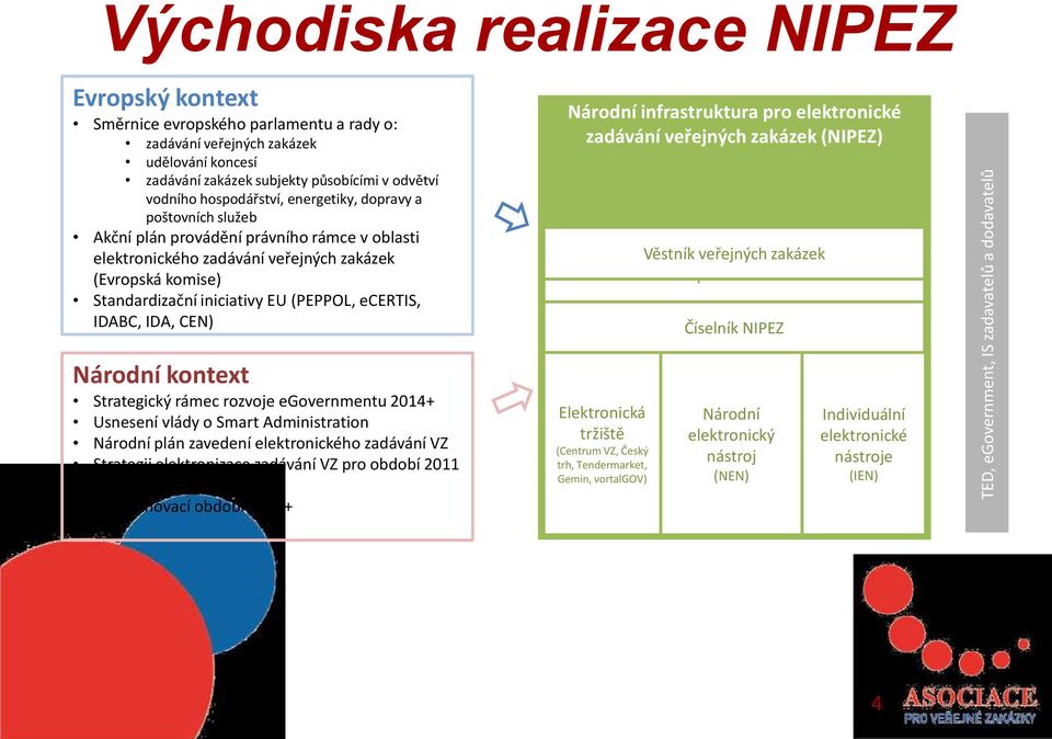 Standardizační iniciativy EU (PEPPOL, ecertis, IDABC, IDA, CEN) Národní infrastruktura pro elektronické zadávání veřejných zakázek (NIPEZ) IS VZ centrální Věstník moduly veřejných plnící zakázek