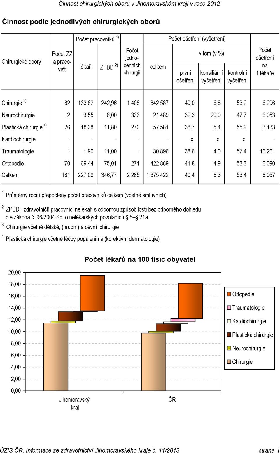 053 Plastická chirurgie 4) 26 18,38 11,80 270 57 581 38,7 5,4 55,9 3 133 Kardiochirurgie - - - - - x x x - Traumatologie 1 1,90 11,00-30 896 38,6 4,0 57,4 16 261 Ortopedie 70 69,44 75,01 271 422 869