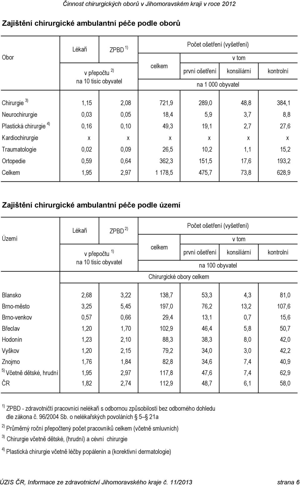 10,2 1,1 15,2 Ortopedie 0,59 0,64 362,3 151,5 17,6 193,2 Celkem 1,95 2,97 1 178,5 475,7 73,8 628,9 Zajištění chirurgické ambulantní péče podle území Území Lékaři ZPBD 2) Počet ošetření (vyšetření) v