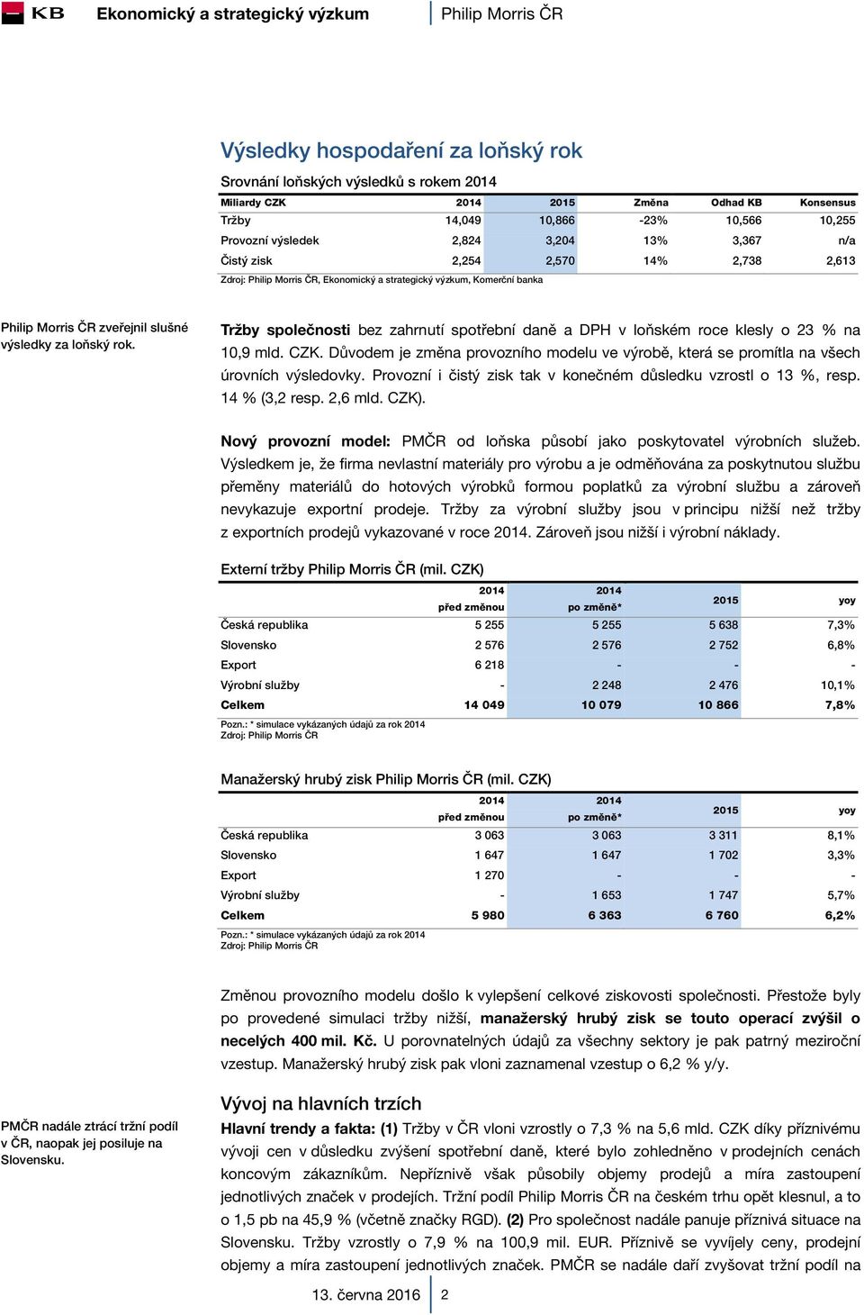 Tržby společnosti bez zahrnutí spotřební daně a DPH v loňském roce klesly o 23 % na 10,9 mld. CZK. Důvodem je změna provozního modelu ve výrobě, která se promítla na všech úrovních výsledovky.