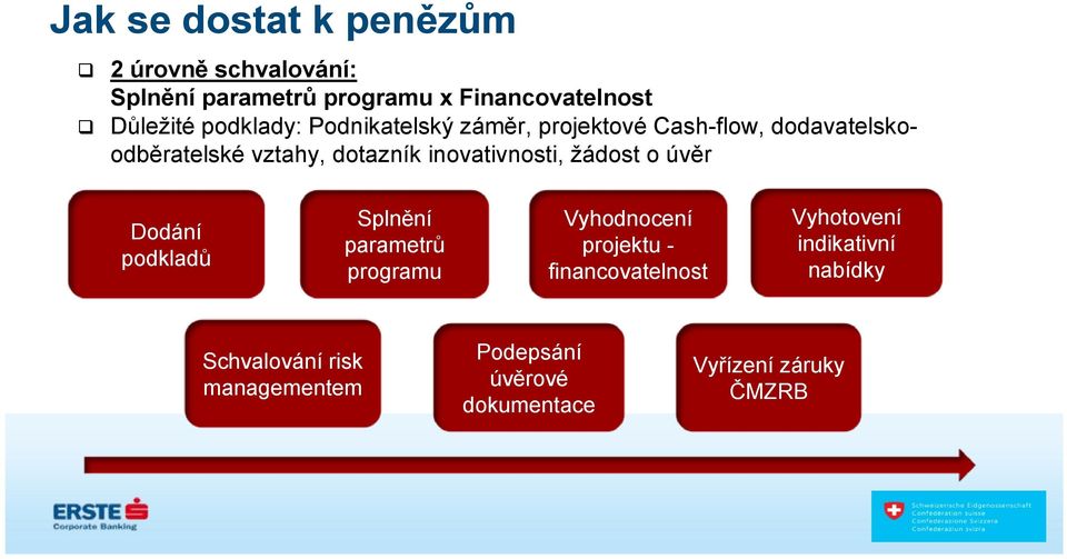 inovativnosti, žádost o úvěr Dodání podkladů Splnění parametrů programu Vyhodnocení projektu -