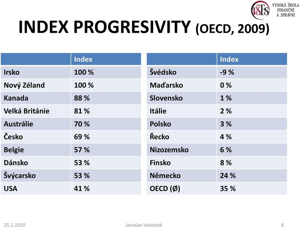 % USA 41 % Index Švédsko -9% Maďarsko 0 % Slovensko 1 % Itálie 2 % Polsko 3 % Řecko