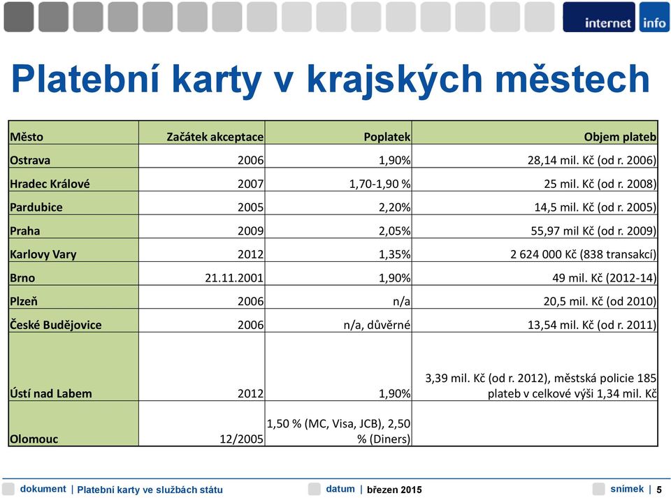 2009) Karlovy Vary 2012 1,35% 2 624 000 Kč (838 transakcí) Brno 21.11.2001 1,90% 49 mil. Kč (2012-14) Plzeň 2006 n/a 20,5 mil.