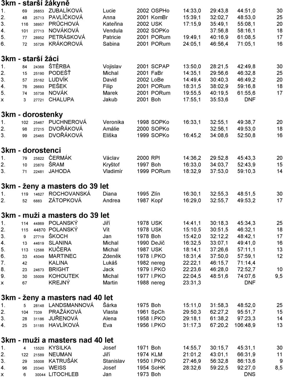 72 35726 KRÁKOROVÁ Sabina 2001 PORum 24:05,1 46:56,4 71:05,1 16 3km - starší žáci 1. 84 24368 ŠTĚRBA Vojislav 2001 SCPAP 13:50,0 28:21,5 42:49,8 30 2.
