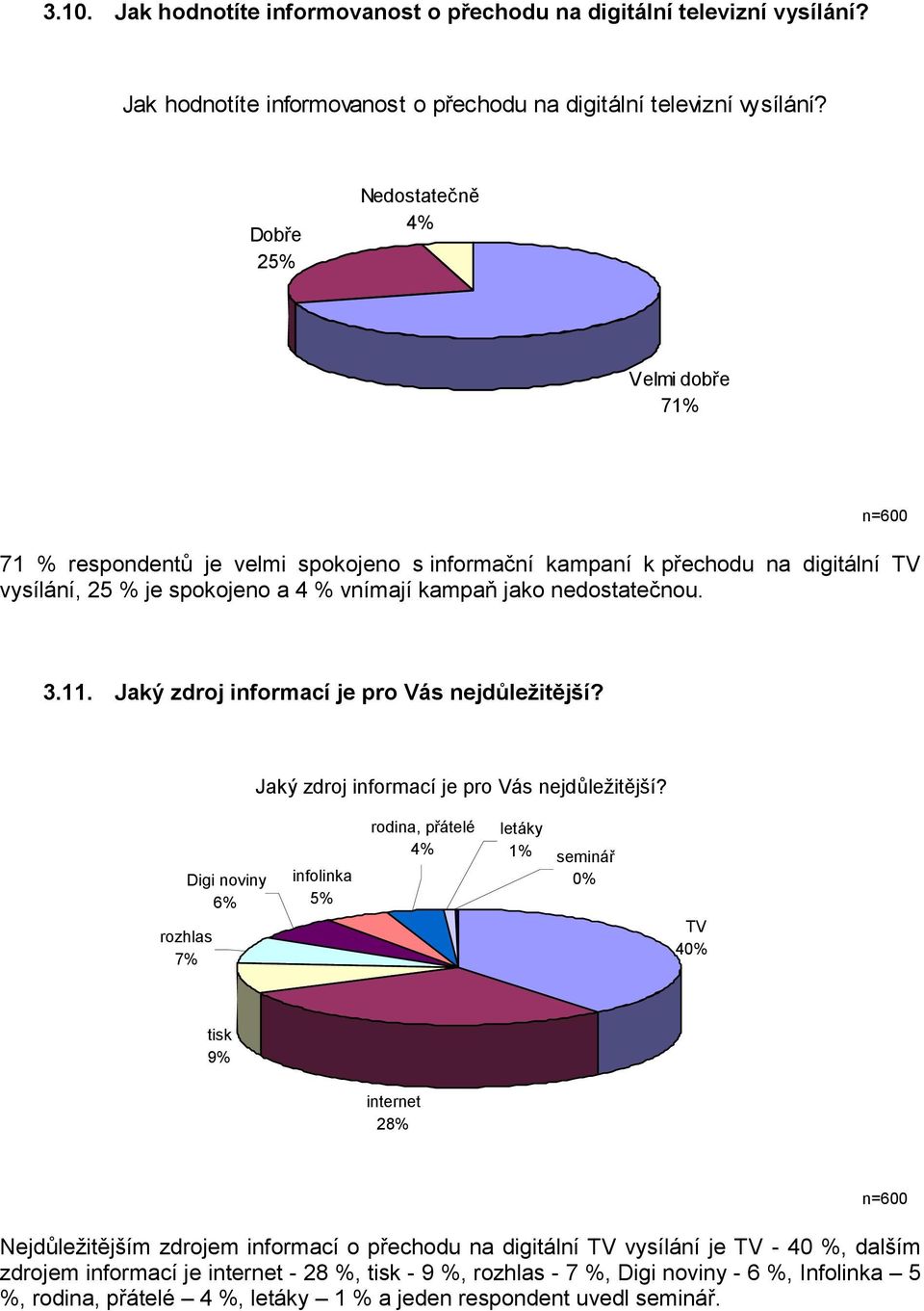 Dobře 25% Nedostatečně 4% Velmi dobře 71% 71 % respondentů je velmi spokojeno s informační kampaní k přechodu na digitální TV vysílání, 25 % je spokojeno a 4 % vnímají kampaň jako nedostatečnou.