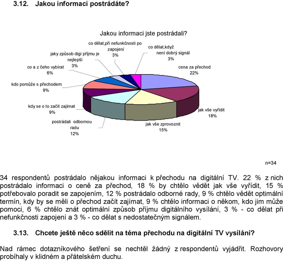 začít zajímat 9% postrádali odbornou radu 12% jak vše zprovoznit 15% jak vše vyřídit 18% 34 respondentů postrádalo nějakou informaci k přechodu na digitální TV.