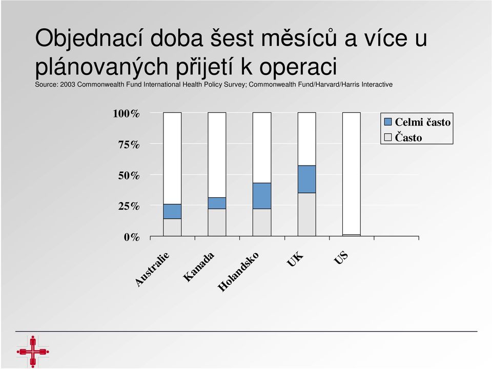 Policy Survey; Commonwealth Fund/Harvard/Harris Interactive