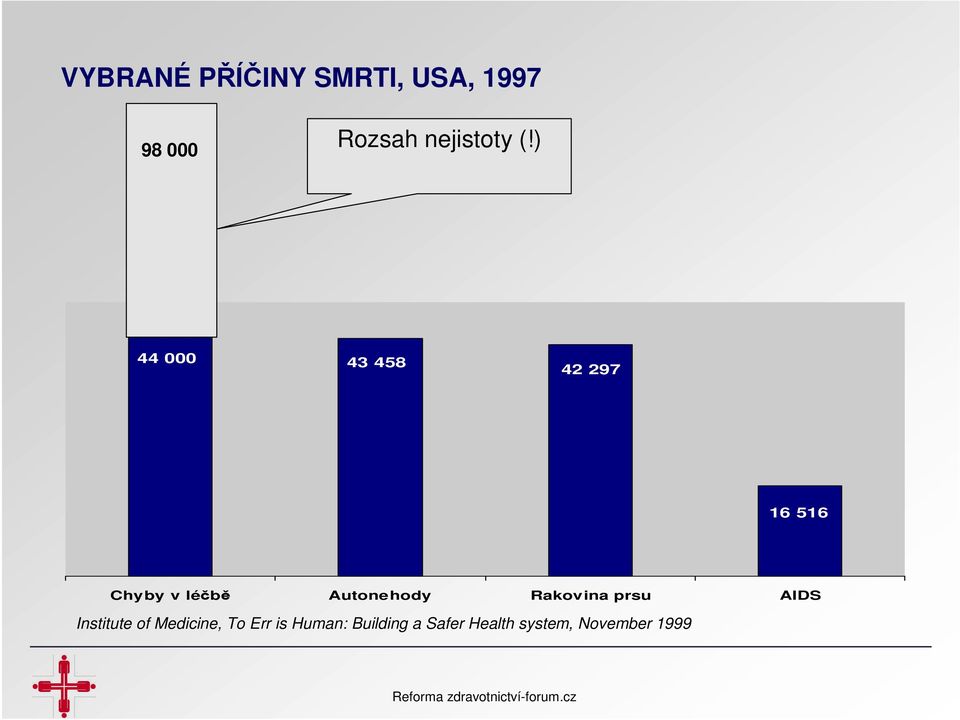 Rakovina prsu AIDS Institute of Medicine, To Err is Human: