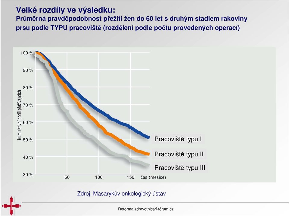 (rozdělení podle počtu provedených operací) Pracoviště typu I