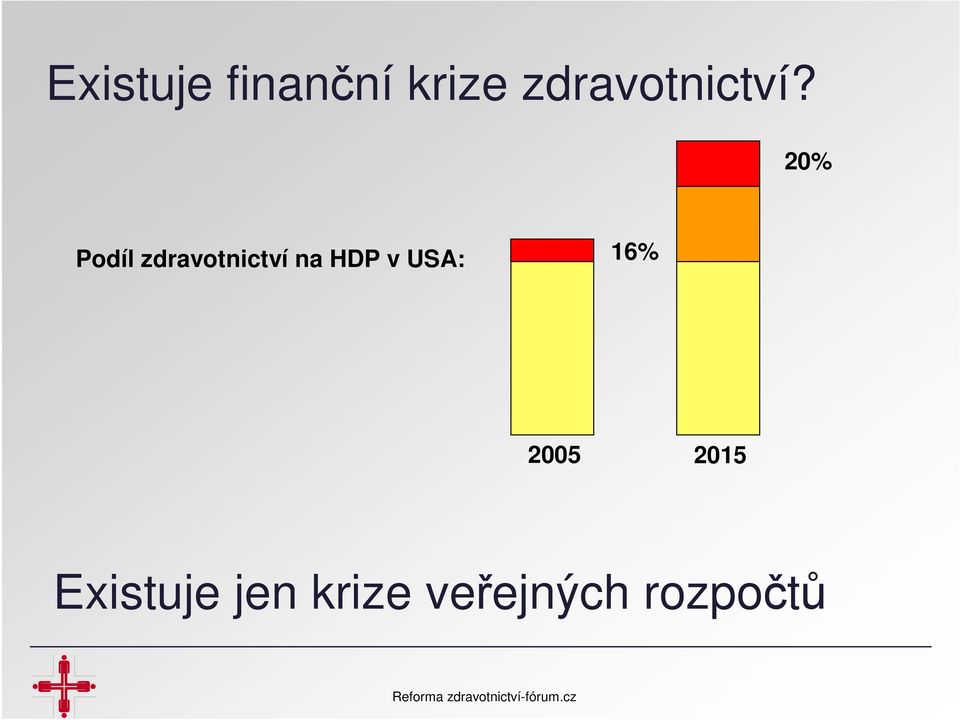 20% Podíl zdravotnictví na HDP