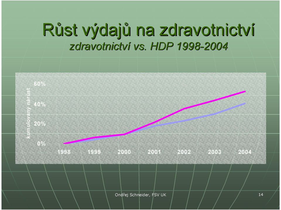 HDP 1998-2004 60% kum ulovaný nár ùst