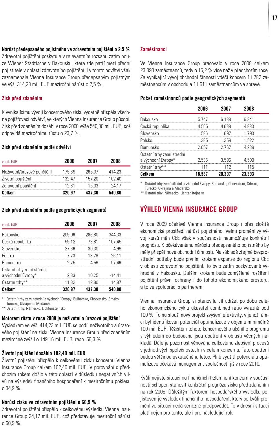 Zisk před zdaněním K vynikajícímu vývoji koncernového zisku vydatně přispěla všechna pojišťovací odvětví, ve kterých Vienna Insurance Group působí.