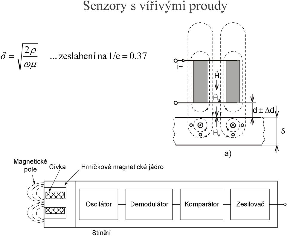 37 i~ δ Magnetické pole Cívka Hrníčkové