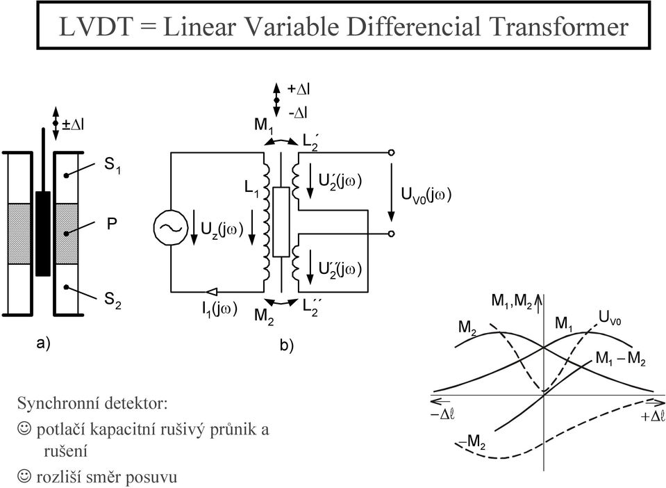 (jω) M L M,M 1 M 1 U V0 a) b) M Synchronní detektor: